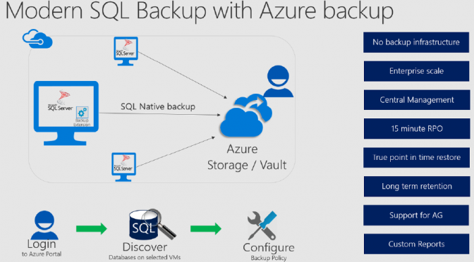 Backup SQL Server Datenbanken in Azure IaaS VMs #AzureBackup