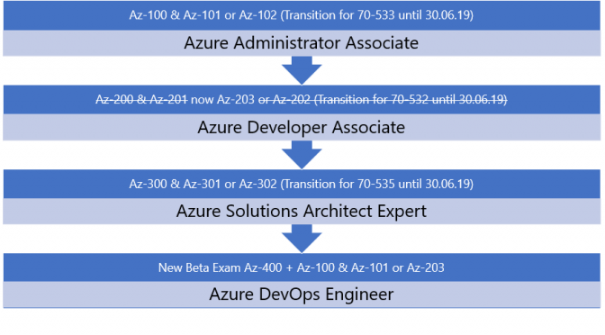 Azure Certification Paths and Transition Exam
