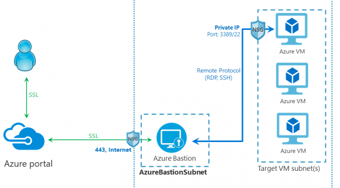 Azure Bastion – Secure Access Azure VMs  via SSH/RDP without Public IP or Jumphosts