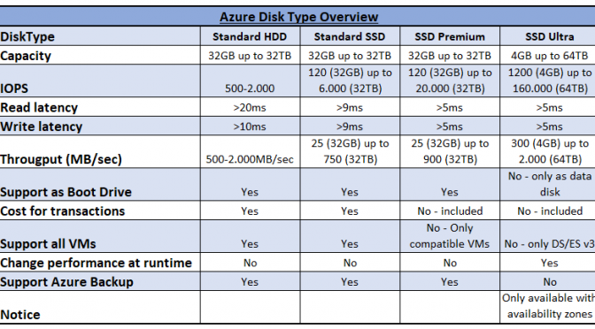 Ultra Azure VM Performance mit Ultra Disks