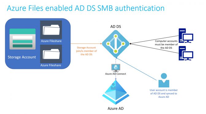 Azure Files enabled AD DS SMB authentication Best Practices and all you need to know