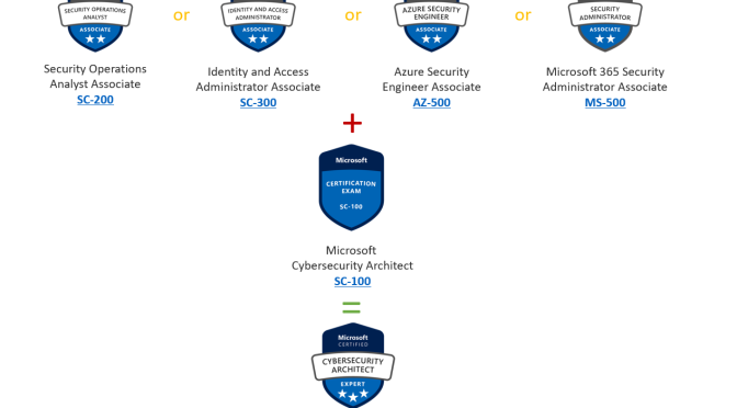 Path to Microsoft Certified: Cybersecurity Architect Expert