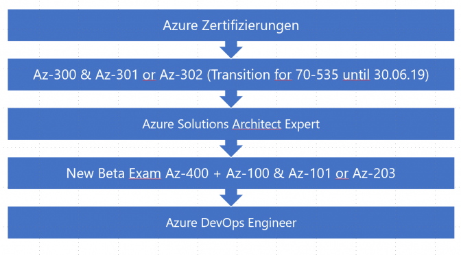 Azure Exam AZ-300 und Az-400 –  Überblick und Tipps zur Vorbereitung