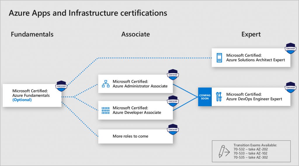 Azure Apps and Infrastructure from Microsoft Learning Blog