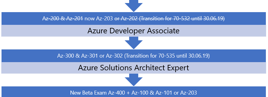 Azure Certification Paths and Transition Exam