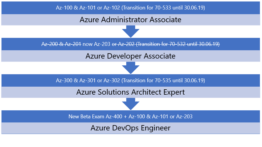 Azure Certification Paths and Transition Exam