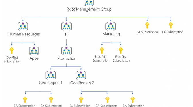 Azure Management Groups und Blueprints – Ueberblick und Einrichtung – Teil 2