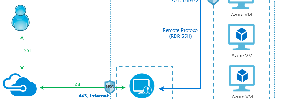 Azure Bastion architecture from MS docs