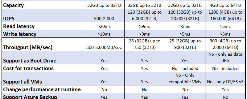 Azure Disk Type Overview Ultra SSD