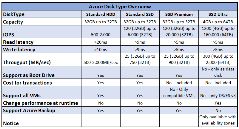 Azure Disk Type Overview Ultra SSD