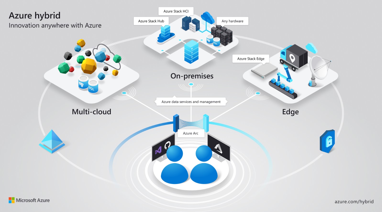 Azure Arc Overview poster