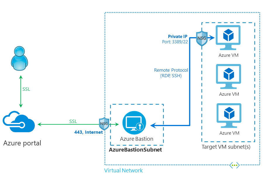 Azure Bastion architecture from MS docs