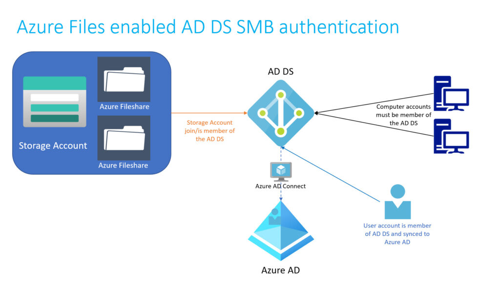 Azure Files enabled AD DS SMB authentication Best Practices and all you ...