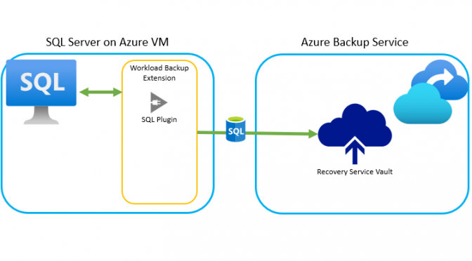 Reinstall Azure Backup Windows Workload to fix UserErrorSQL NoSysadminMembership for SQL Server in Azure VM