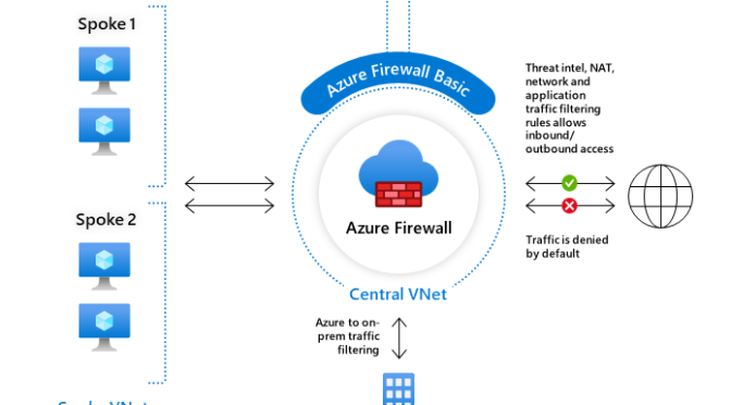 Azure Firewall Basic Diagram by Microsoft Docs