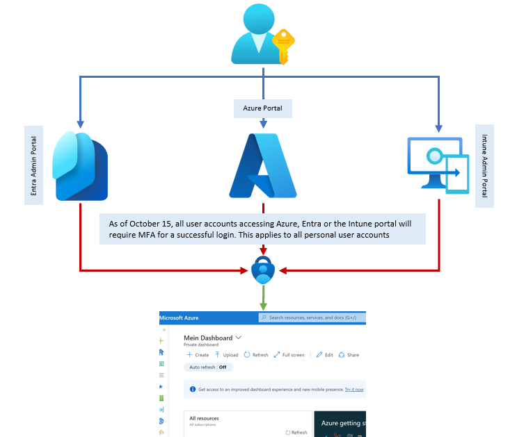 Microsoft enforces MFA requirements for user login to Azure portal for all tenants without title