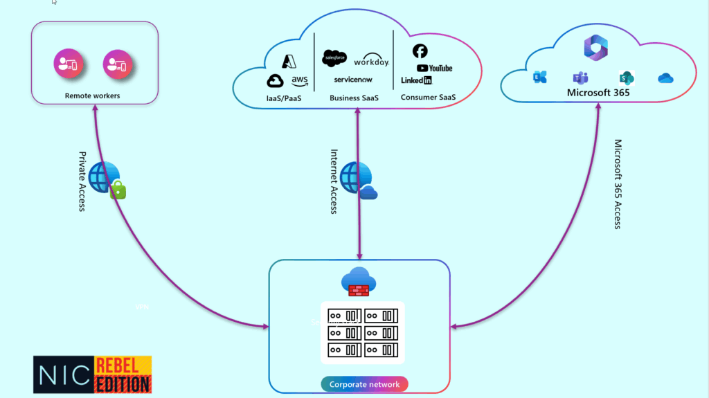 Global Secure access capabilitites