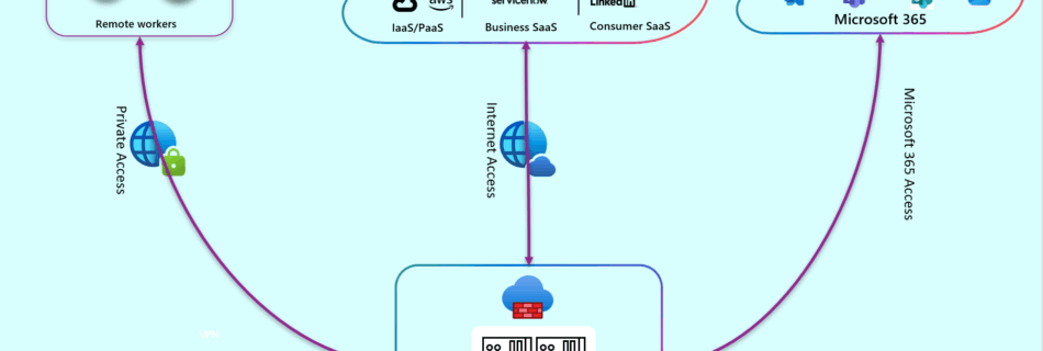 Global Secure access capabilitites